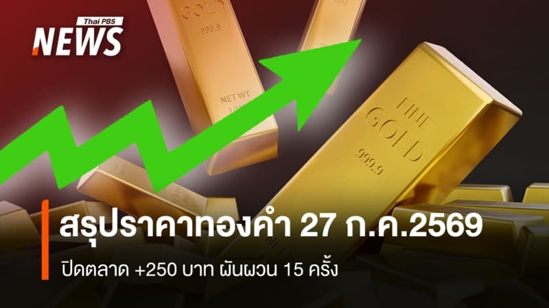 สรุปราคาทองคำ 27 ก.ค.2569  ปิดตลาด +250 บาท ผันผวน 15 ครั้ง