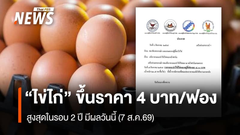 “ไข่ไก่” ขึ้นราคา 4 บาท/ฟอง สูงสุดในรอบ 2 ปี มีผลวันนี้ (7 ส.ค.69)
