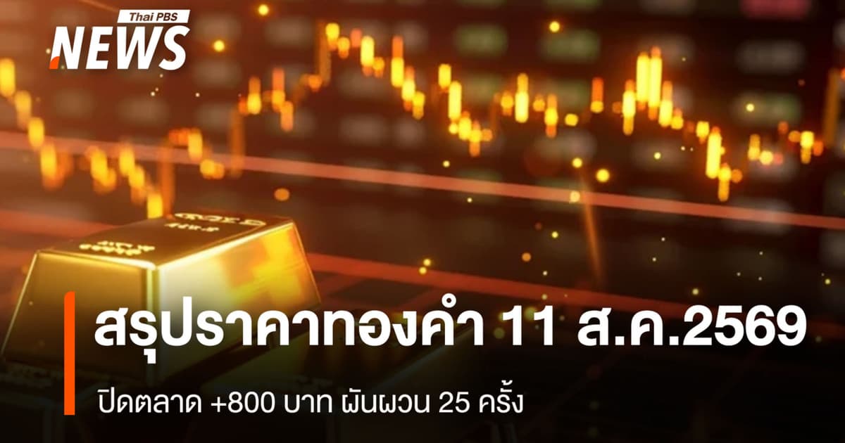สรุปราคาทองคำ 11 ส.ค.2569 ปิดตลาด +800 บาท ผันผวน 25 ครั้ง