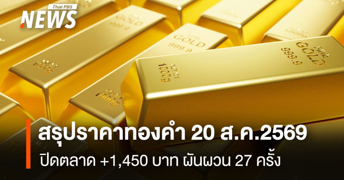 สรุปราคาทองคำ 20 ส.ค.2569 ปิดตลาด +1,450 บาท ผันผวน 27 ครั้ง